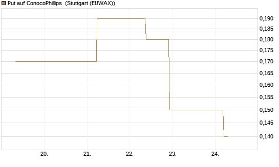 Put auf ConocoPhillips [J.P. Morgan Structured Products B.V.] Chart