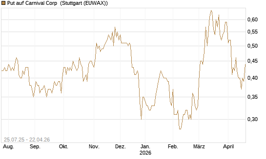 Put auf Carnival Corp [J.P. Morgan Structured Products B.V.] Chart