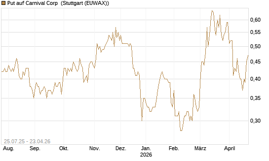 Put auf Carnival Corp [J.P. Morgan Structured Products B.V.] Chart