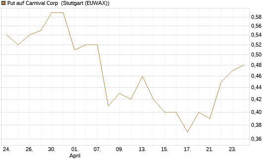 Put auf Carnival Corp [J.P. Morgan Structured Products B.V.] Chart