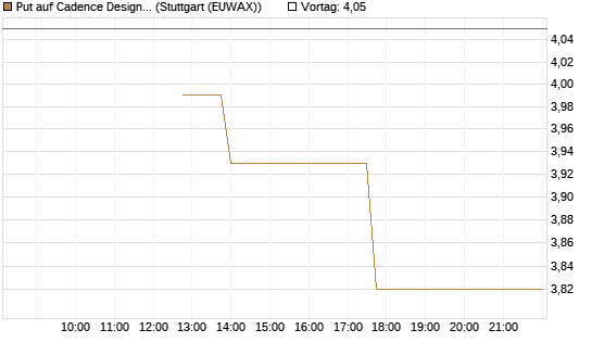 Put auf Cadence Design [J.P. Morgan Structured Products B.V.] Chart