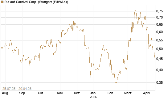 Put auf Carnival Corp [J.P. Morgan Structured Products B.V.] Chart