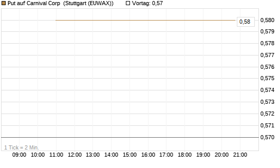 Put auf Carnival Corp [J.P. Morgan Structured Products B.V.] Chart