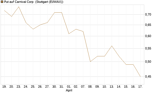 Put auf Carnival Corp [J.P. Morgan Structured Products B.V.] Chart