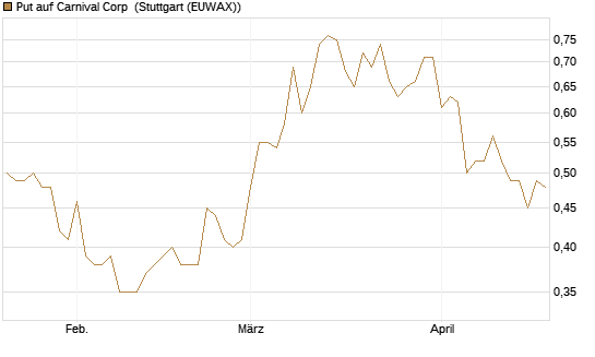 Put auf Carnival Corp [J.P. Morgan Structured Products B.V.] Chart