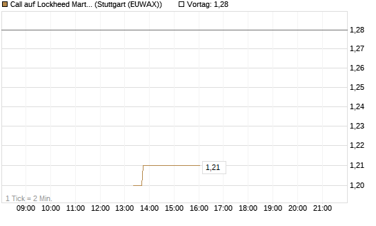 Call auf Lockheed Martin [J.P. Morgan Structured Products B.V.] Chart