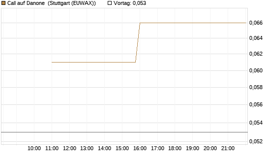 Call auf Danone [UniCredit Bank GmbH] Chart