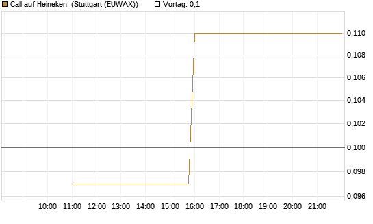 Call auf Heineken [UniCredit Bank GmbH] Chart