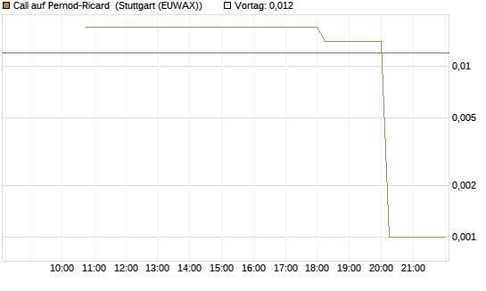 Call auf Pernod-Ricard [UniCredit Bank GmbH] Chart