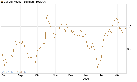 Call auf Nestle [UniCredit Bank GmbH] Chart