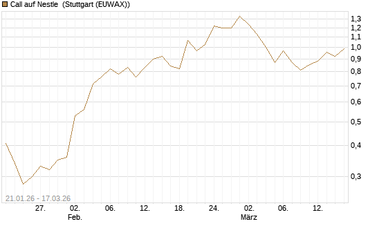 Call auf Nestle [UniCredit Bank GmbH] Chart