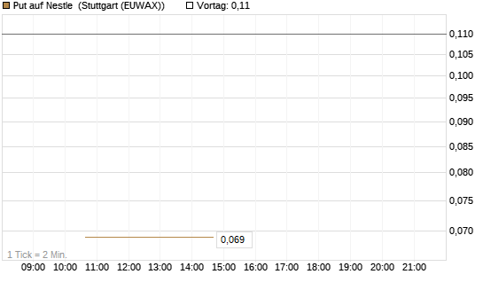 Put auf Nestle [UniCredit Bank GmbH] Chart