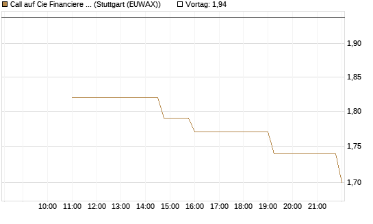 Call auf Cie Financiere Richemont [UniCredit Bank GmbH] Chart