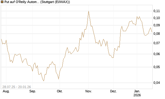 Put auf O'Reilly Automotive [Morgan Stanley & Co. Int. plc] Chart