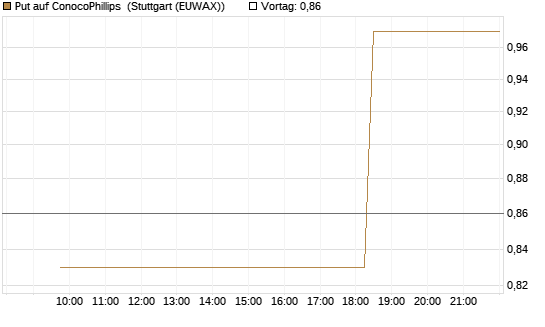 Put auf ConocoPhillips [Morgan Stanley & Co. Int. plc] Chart