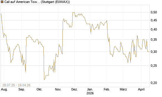 Call auf American Tower [Morgan Stanley & Co. Int. plc] Chart