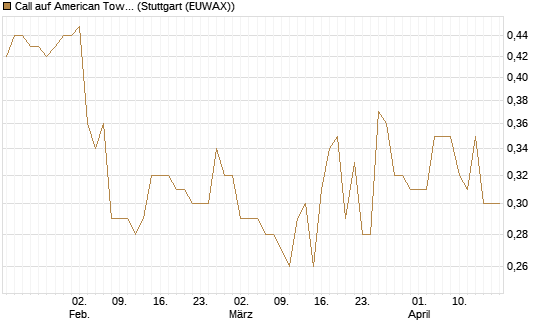 Call auf American Tower [Morgan Stanley & Co. Int. plc] Chart