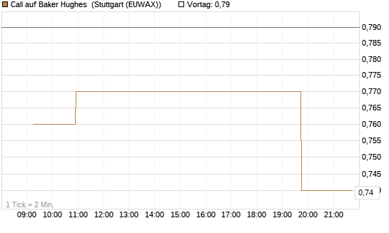 Call auf Baker Hughes [Morgan Stanley & Co. Int. plc] Chart