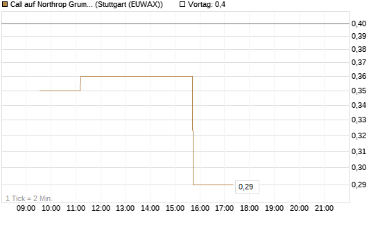 Call auf Northrop Grumman [Morgan Stanley & Co. Int. plc] Chart