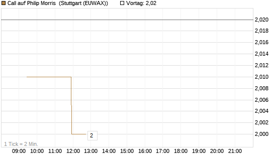 Call auf Philip Morris [Morgan Stanley & Co. Int. plc] Chart