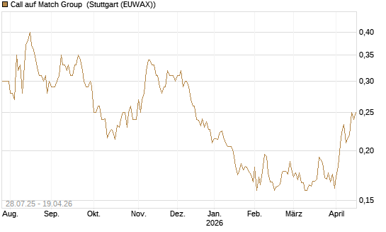 Call auf Match Group [Morgan Stanley & Co. Int. plc] Chart
