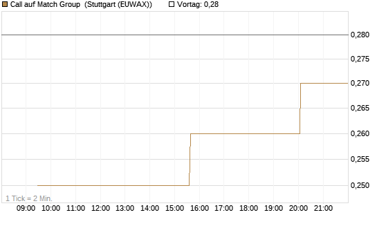 Call auf Match Group [Morgan Stanley & Co. Int. plc] Chart