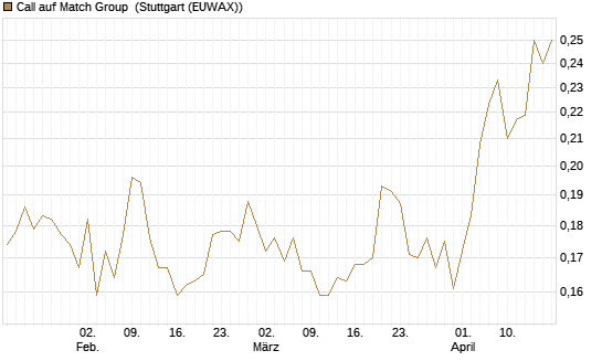 Call auf Match Group [Morgan Stanley & Co. Int. plc] Chart