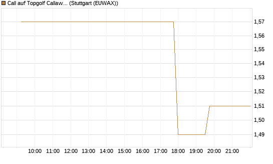 Call auf Topgolf Callaway Brands Corp [Morgan Stanley & Co. Int. plc] Chart