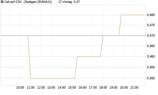 Call auf CSX [Morgan Stanley & Co. Int. plc] Chart