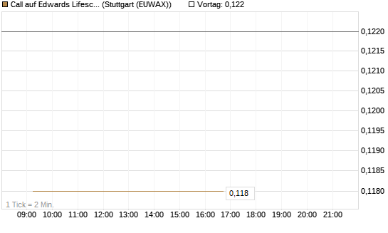 Call auf Edwards Lifesciences Corp [Morgan Stanley & Co. Int. plc] Chart