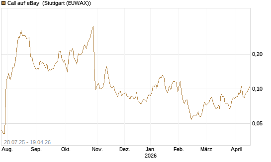 Call auf eBay [Morgan Stanley & Co. Int. plc] Chart