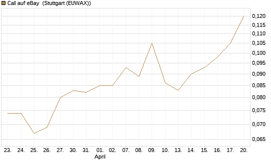 Call auf eBay [Morgan Stanley & Co. Int. plc] Chart