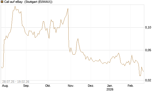 Call auf eBay [Morgan Stanley & Co. Int. plc] Chart