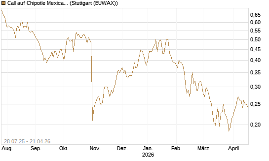 Call auf Chipotle Mexican Grill [Morgan Stanley & Co. Int. plc] Chart