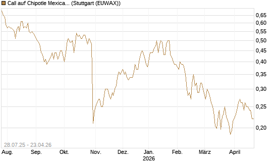 Call auf Chipotle Mexican Grill [Morgan Stanley & Co. Int. plc] Chart
