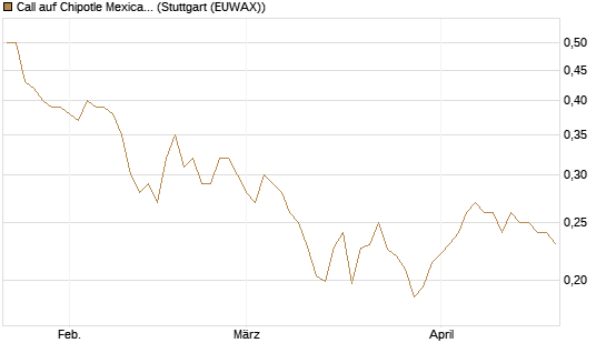 Call auf Chipotle Mexican Grill [Morgan Stanley & Co. Int. plc] Chart