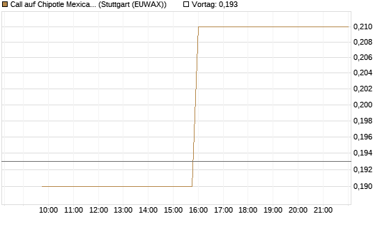 Call auf Chipotle Mexican Grill [Morgan Stanley & Co. Int. plc] Chart