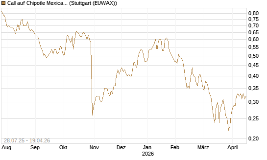 Call auf Chipotle Mexican Grill [Morgan Stanley & Co. Int. plc] Chart