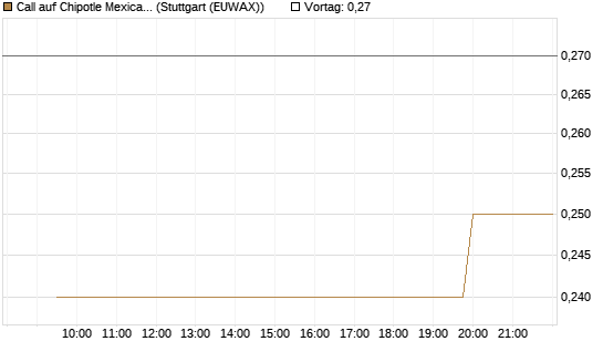 Call auf Chipotle Mexican Grill [Morgan Stanley & Co. Int. plc] Chart