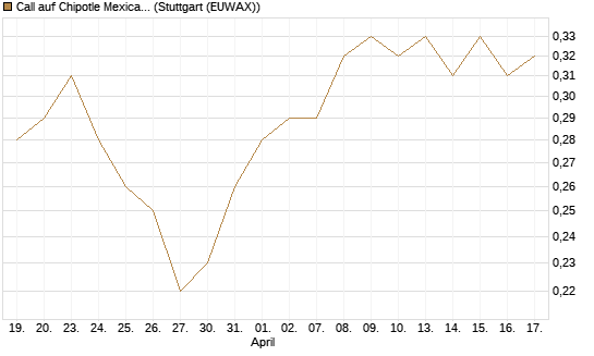 Call auf Chipotle Mexican Grill [Morgan Stanley & Co. Int. plc] Chart