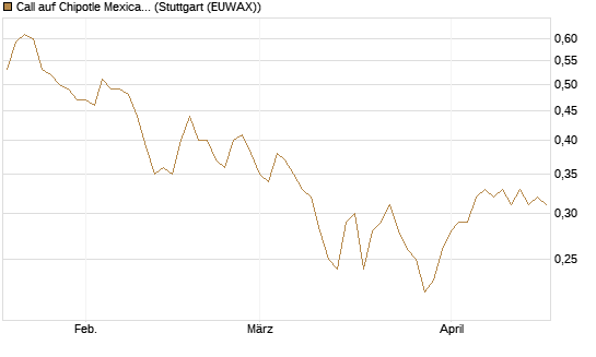 Call auf Chipotle Mexican Grill [Morgan Stanley & Co. Int. plc] Chart