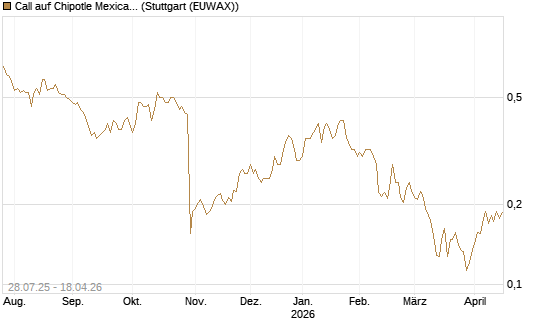 Call auf Chipotle Mexican Grill [Morgan Stanley & Co. Int. plc] Chart