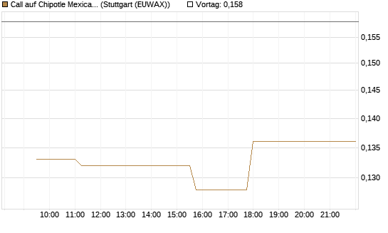Call auf Chipotle Mexican Grill [Morgan Stanley & Co. Int. plc] Chart