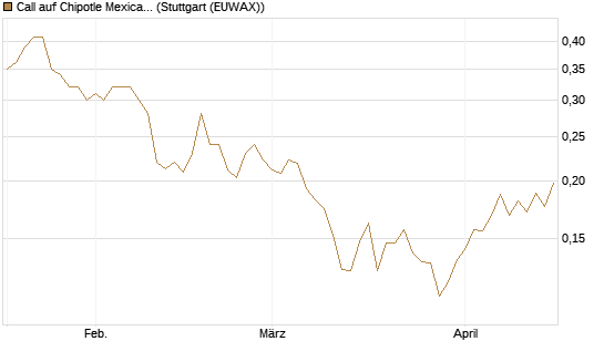 Call auf Chipotle Mexican Grill [Morgan Stanley & Co. Int. plc] Chart
