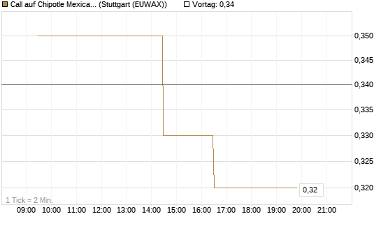 Call auf Chipotle Mexican Grill [Morgan Stanley & Co. Int. plc] Chart