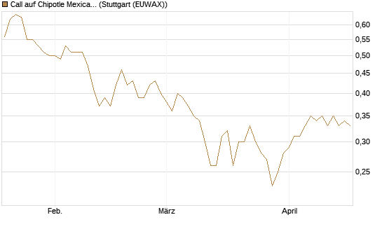 Call auf Chipotle Mexican Grill [Morgan Stanley & Co. Int. plc] Chart