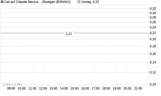 Call auf Chipotle Mexican Grill [Morgan Stanley & Co. Int. plc] Chart
