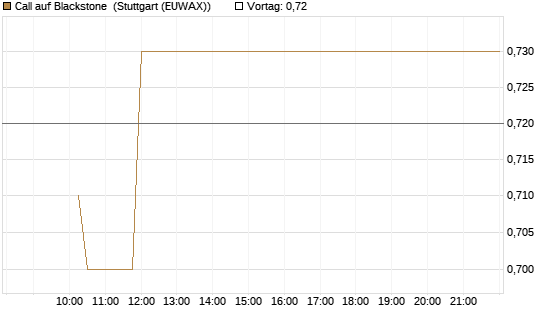 Call auf Blackstone [Morgan Stanley & Co. Int. plc] Chart