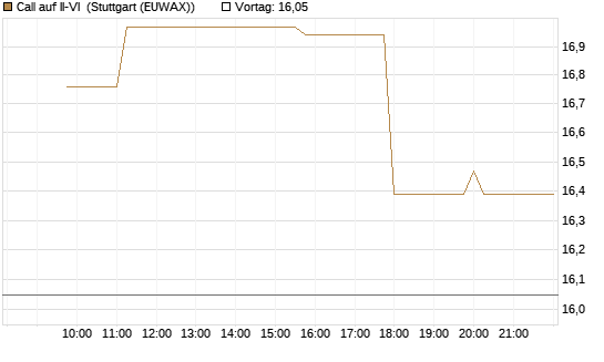 Call auf II-VI [Morgan Stanley & Co. Int. plc] Chart