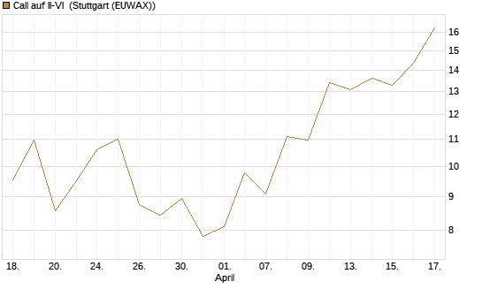 Call auf II-VI [Morgan Stanley & Co. Int. plc] Chart